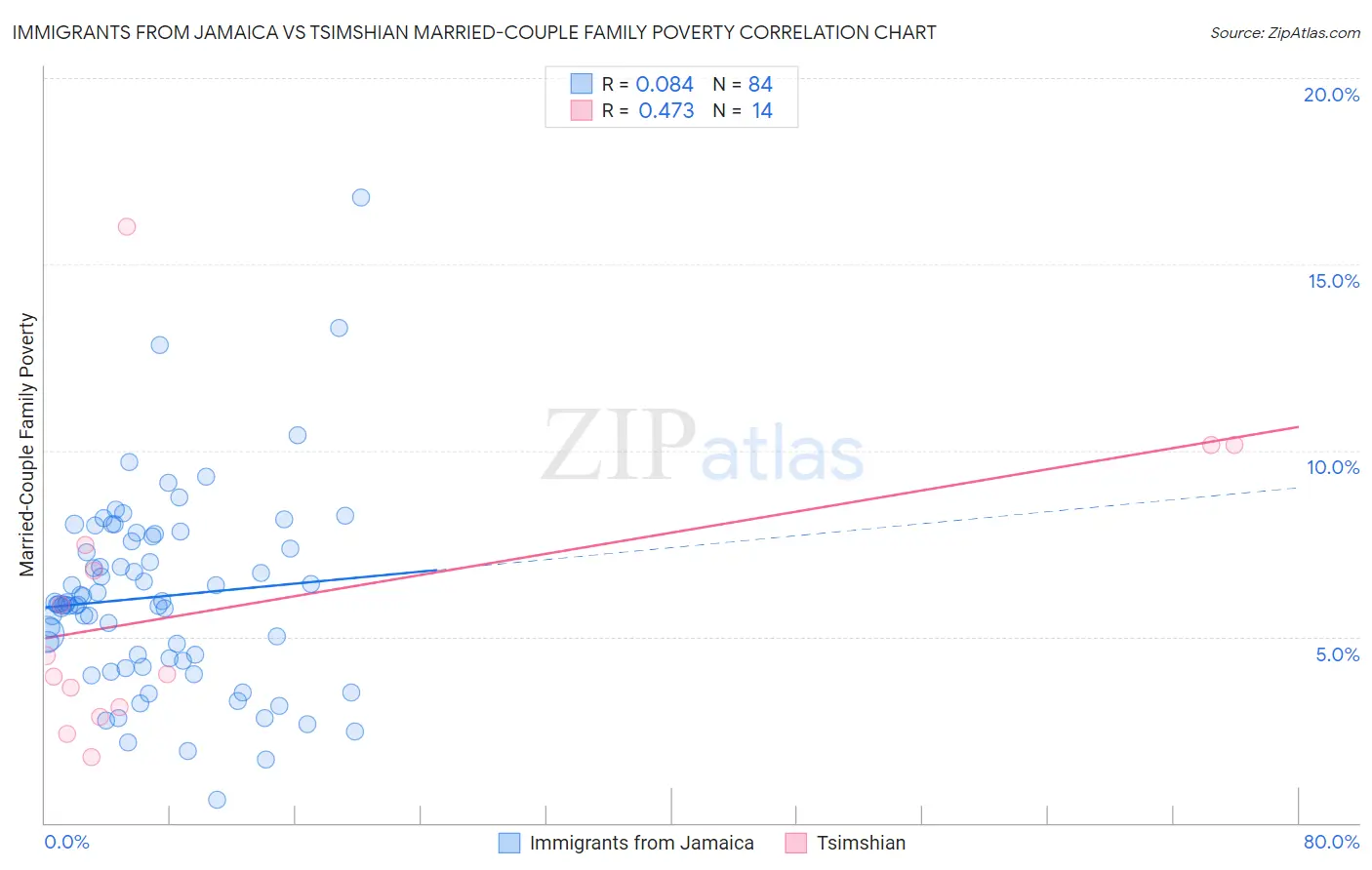 Immigrants from Jamaica vs Tsimshian Married-Couple Family Poverty