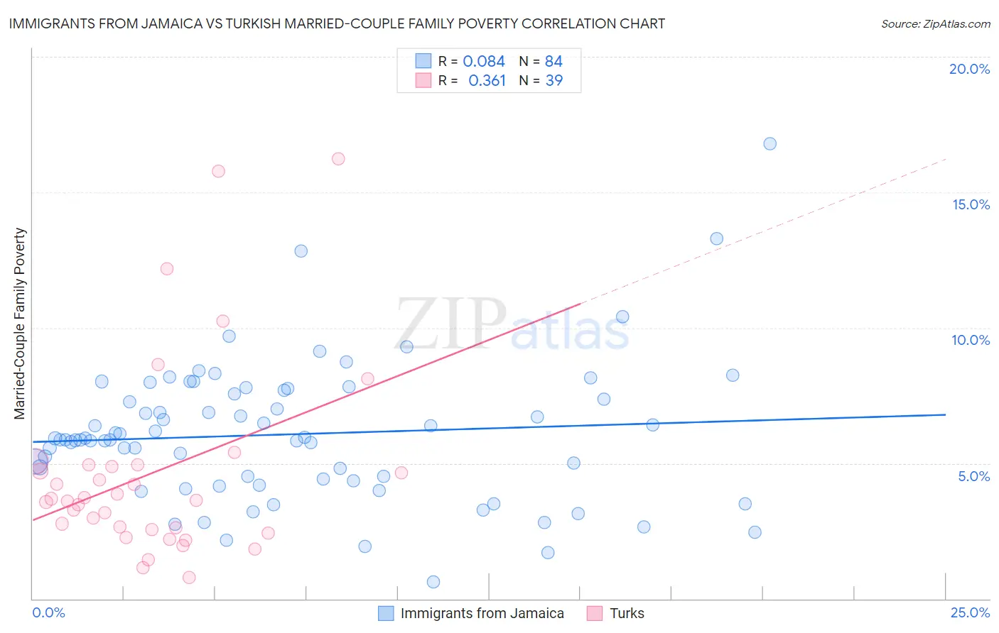 Immigrants from Jamaica vs Turkish Married-Couple Family Poverty