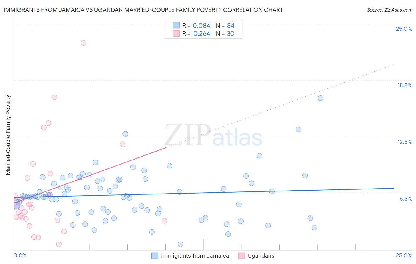 Immigrants from Jamaica vs Ugandan Married-Couple Family Poverty