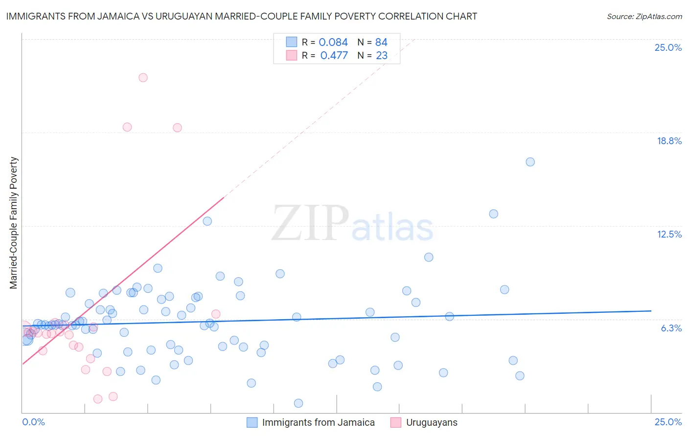 Immigrants from Jamaica vs Uruguayan Married-Couple Family Poverty