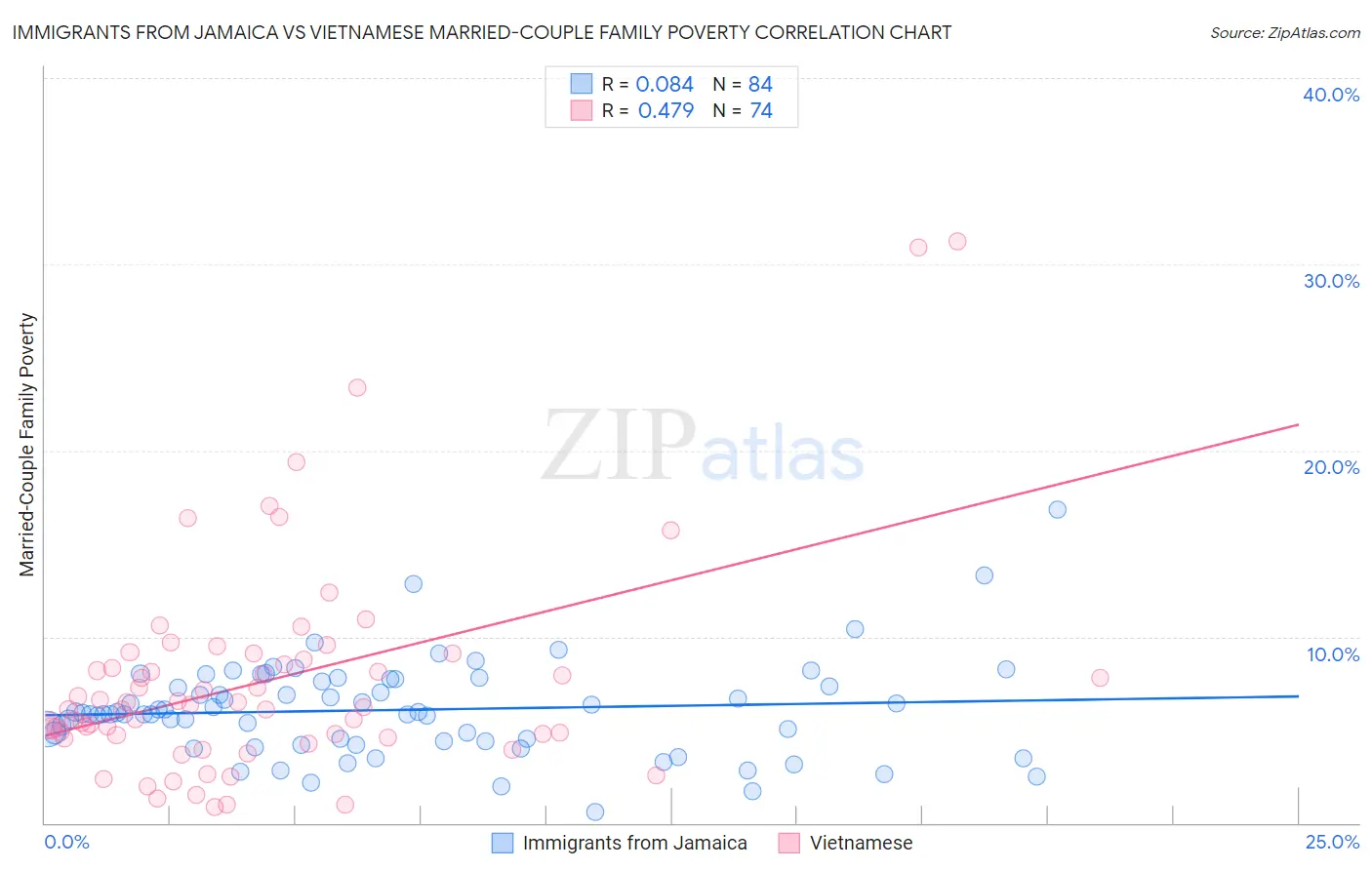 Immigrants from Jamaica vs Vietnamese Married-Couple Family Poverty