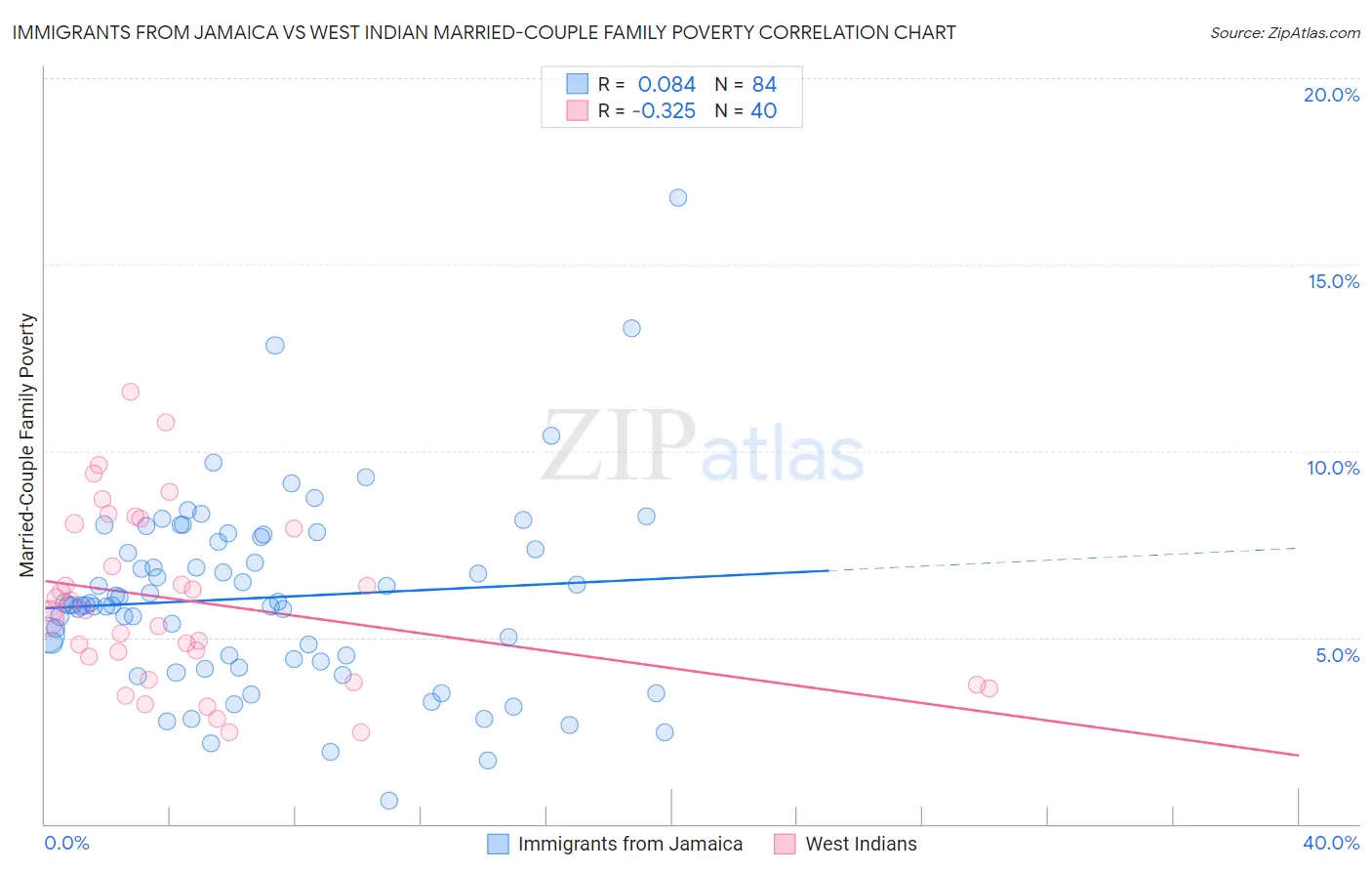 Immigrants from Jamaica vs West Indian Married-Couple Family Poverty