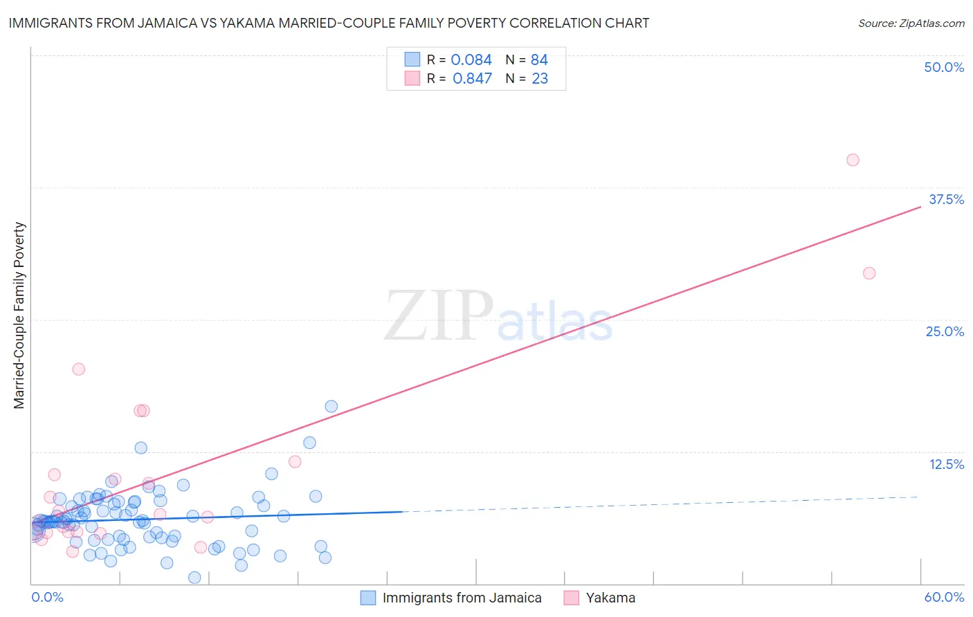 Immigrants from Jamaica vs Yakama Married-Couple Family Poverty