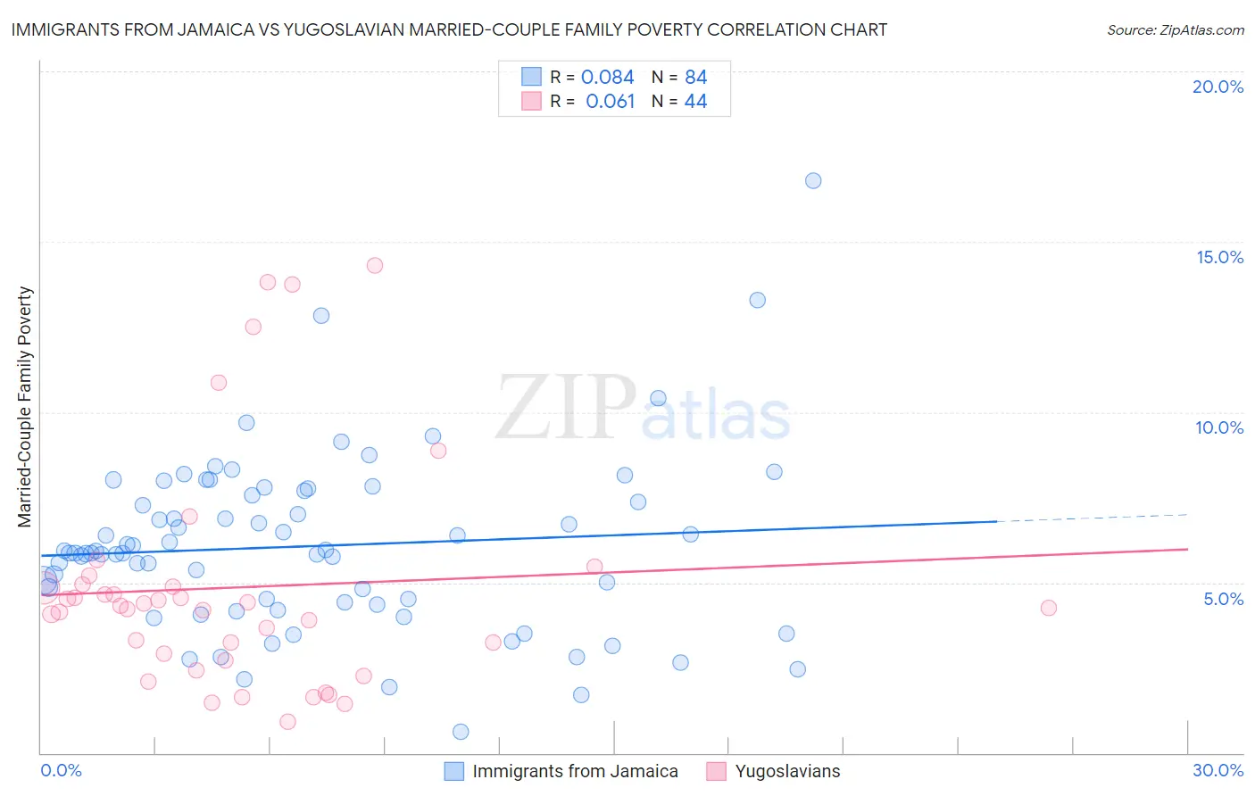 Immigrants from Jamaica vs Yugoslavian Married-Couple Family Poverty