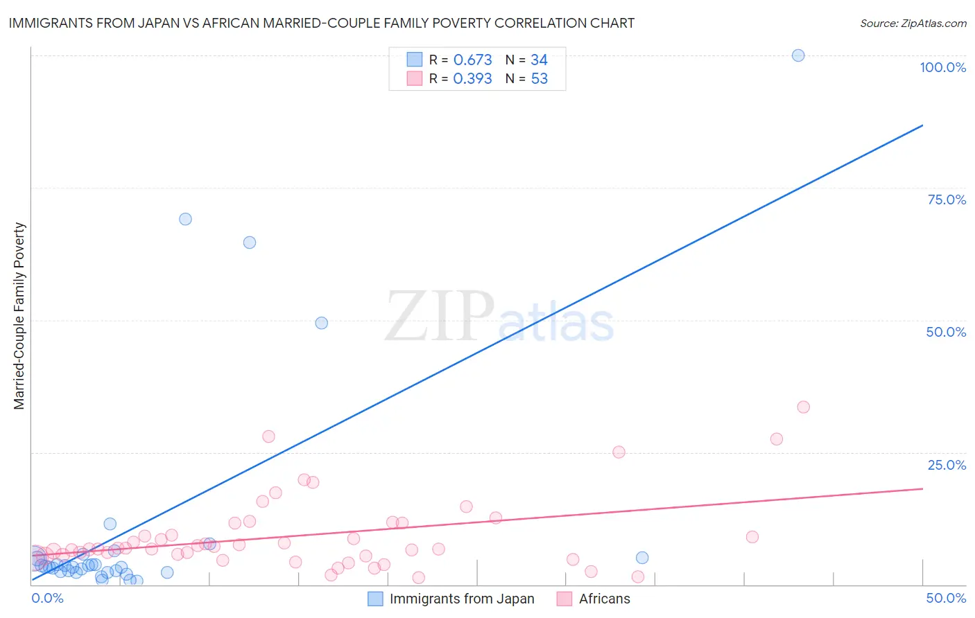 Immigrants from Japan vs African Married-Couple Family Poverty