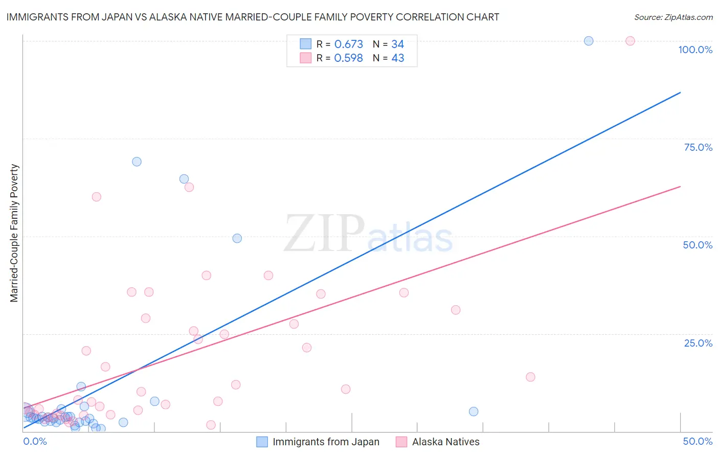 Immigrants from Japan vs Alaska Native Married-Couple Family Poverty