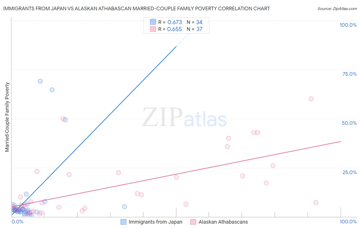 Immigrants from Japan vs Alaskan Athabascan Married-Couple Family Poverty