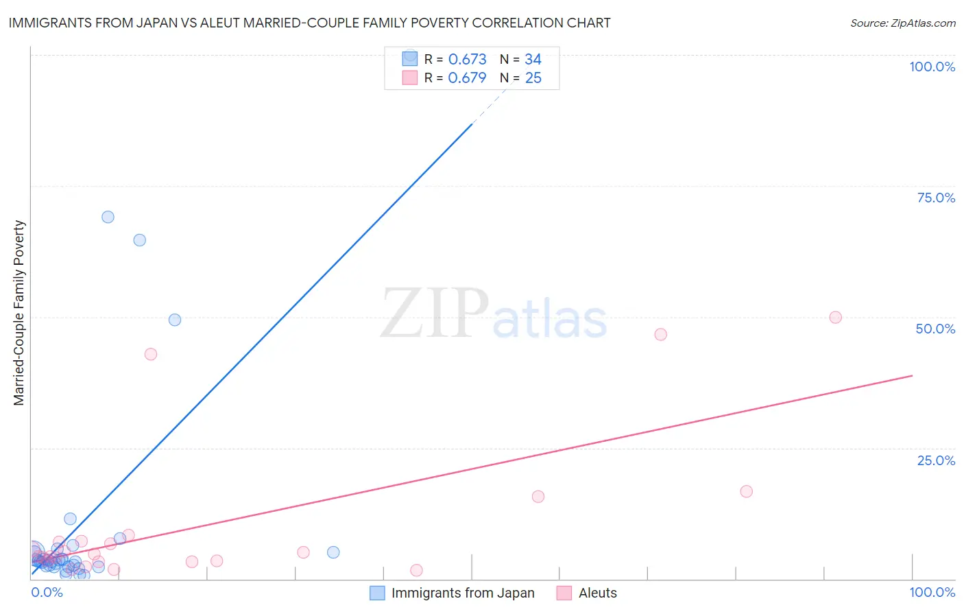 Immigrants from Japan vs Aleut Married-Couple Family Poverty