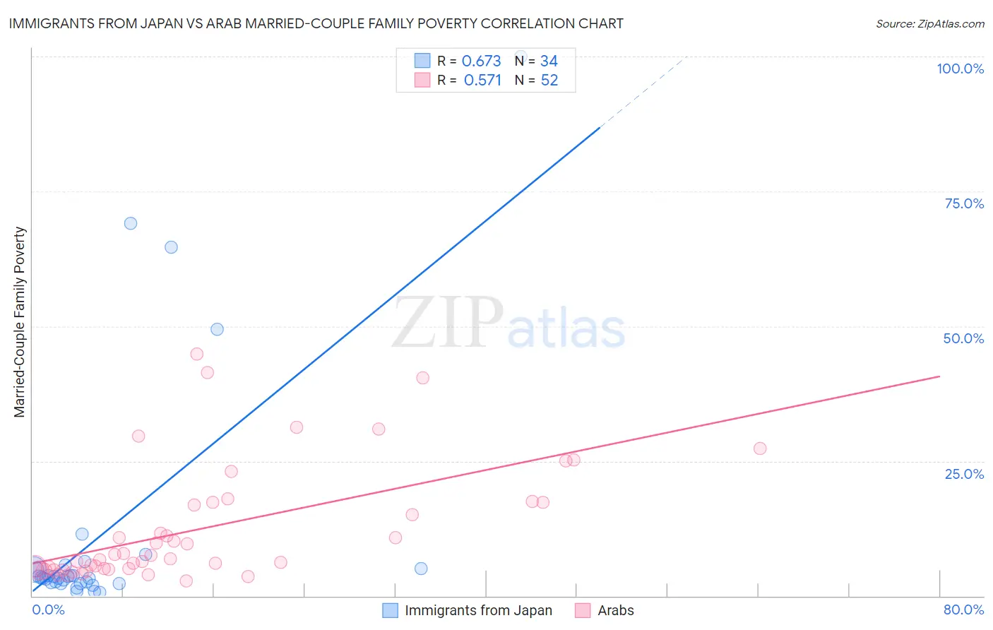 Immigrants from Japan vs Arab Married-Couple Family Poverty
