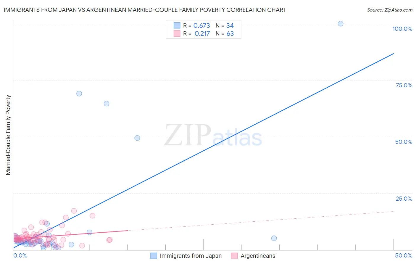 Immigrants from Japan vs Argentinean Married-Couple Family Poverty