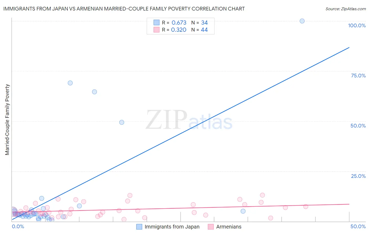 Immigrants from Japan vs Armenian Married-Couple Family Poverty