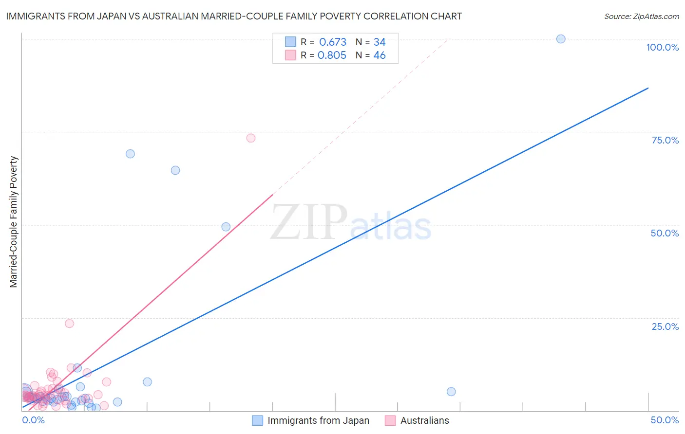 Immigrants from Japan vs Australian Married-Couple Family Poverty