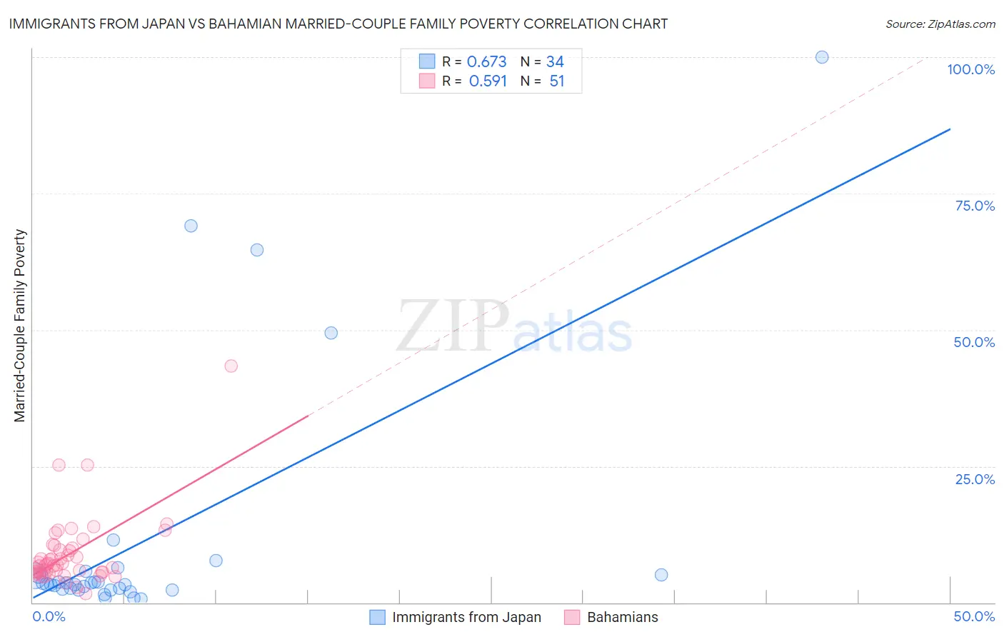 Immigrants from Japan vs Bahamian Married-Couple Family Poverty