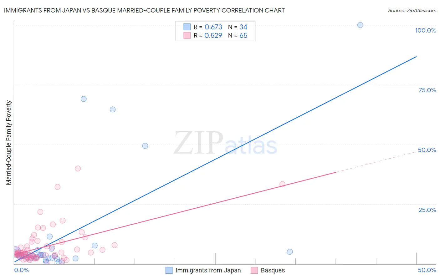 Immigrants from Japan vs Basque Married-Couple Family Poverty