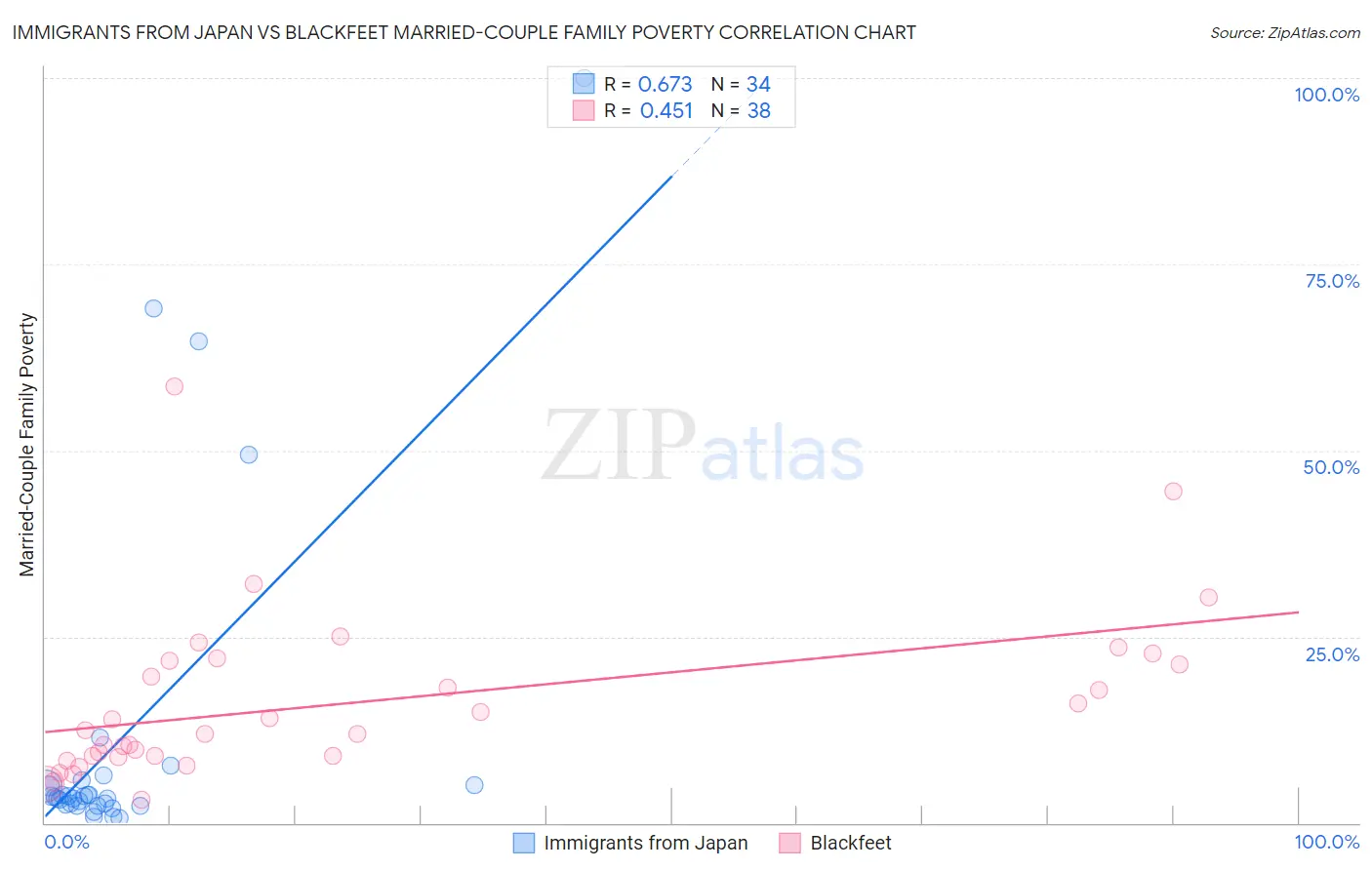 Immigrants from Japan vs Blackfeet Married-Couple Family Poverty