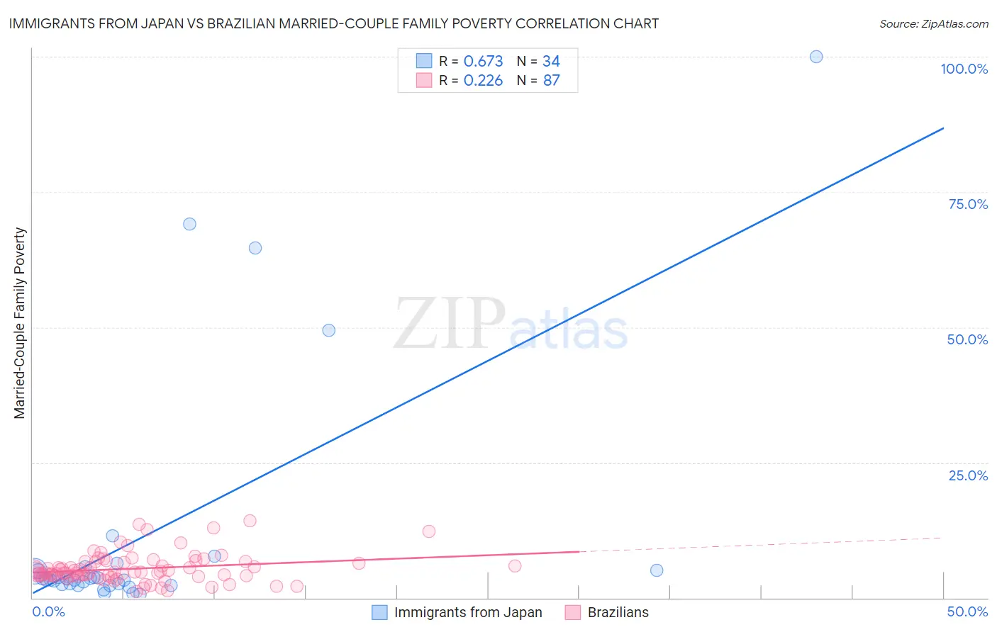 Immigrants from Japan vs Brazilian Married-Couple Family Poverty