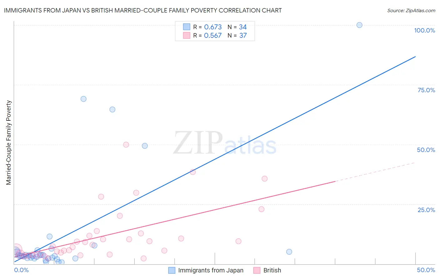 Immigrants from Japan vs British Married-Couple Family Poverty