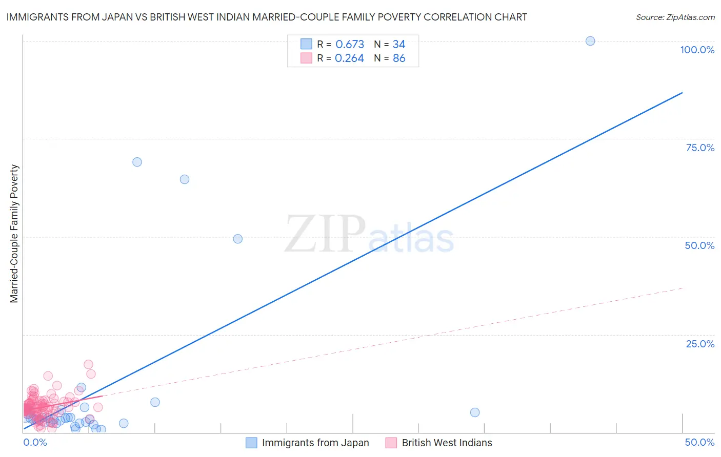 Immigrants from Japan vs British West Indian Married-Couple Family Poverty