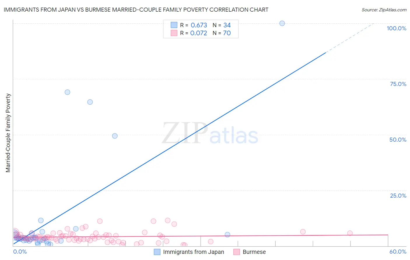 Immigrants from Japan vs Burmese Married-Couple Family Poverty