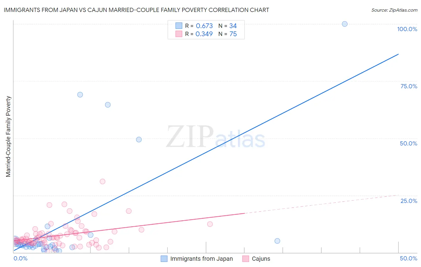 Immigrants from Japan vs Cajun Married-Couple Family Poverty