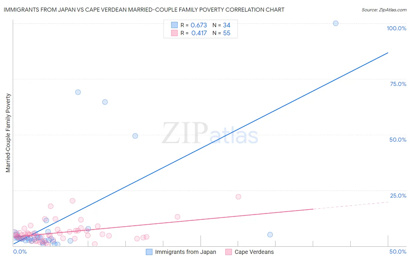 Immigrants from Japan vs Cape Verdean Married-Couple Family Poverty