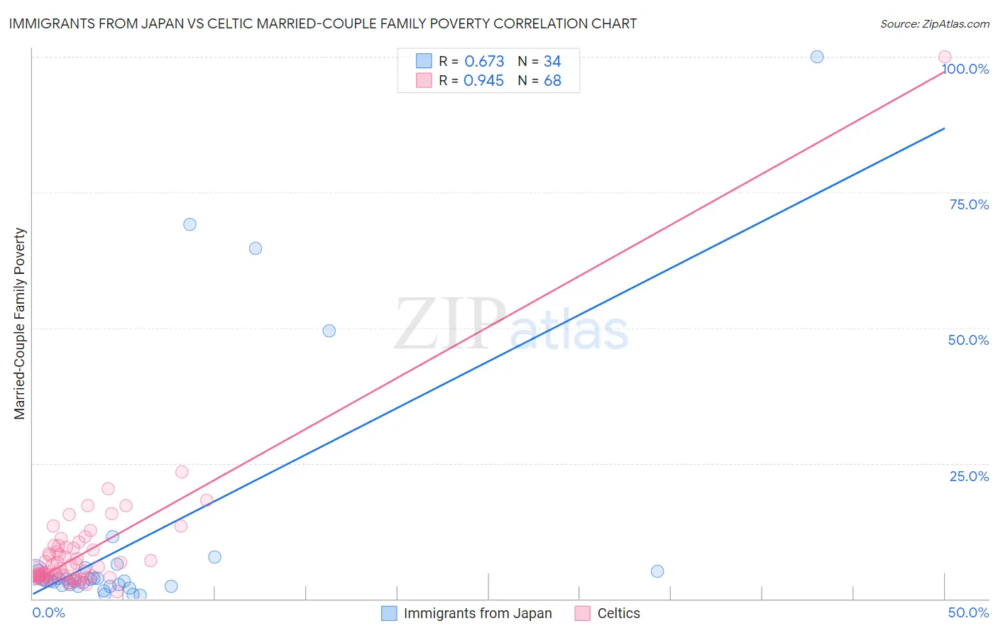 Immigrants from Japan vs Celtic Married-Couple Family Poverty