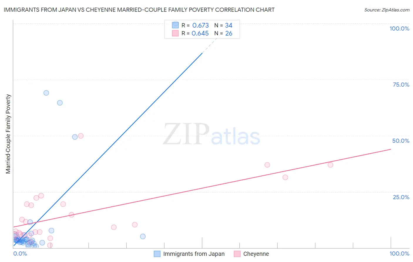 Immigrants from Japan vs Cheyenne Married-Couple Family Poverty