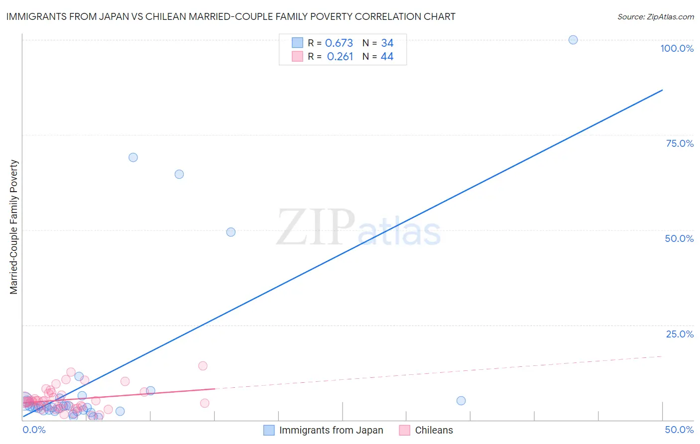 Immigrants from Japan vs Chilean Married-Couple Family Poverty