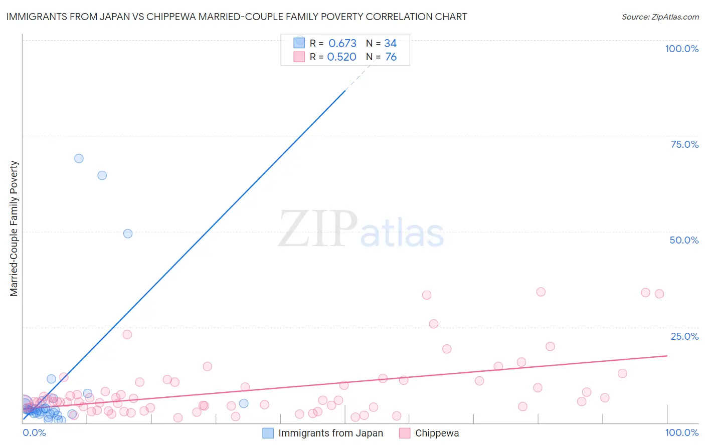 Immigrants from Japan vs Chippewa Married-Couple Family Poverty