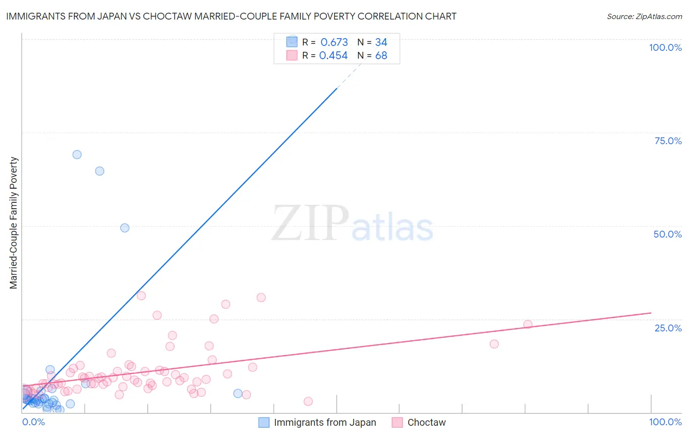 Immigrants from Japan vs Choctaw Married-Couple Family Poverty