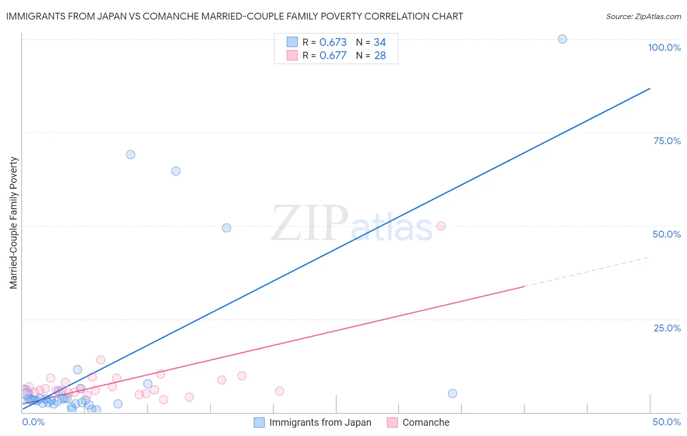 Immigrants from Japan vs Comanche Married-Couple Family Poverty