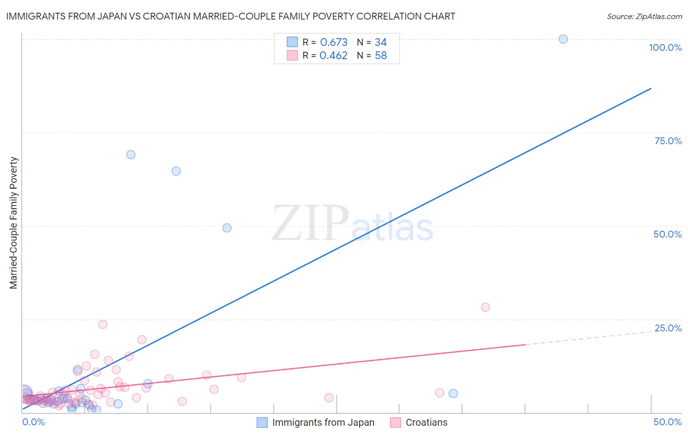 Immigrants from Japan vs Croatian Married-Couple Family Poverty