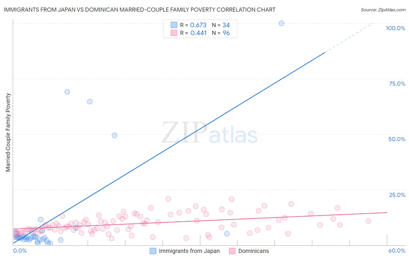 Immigrants from Japan vs Dominican Married-Couple Family Poverty