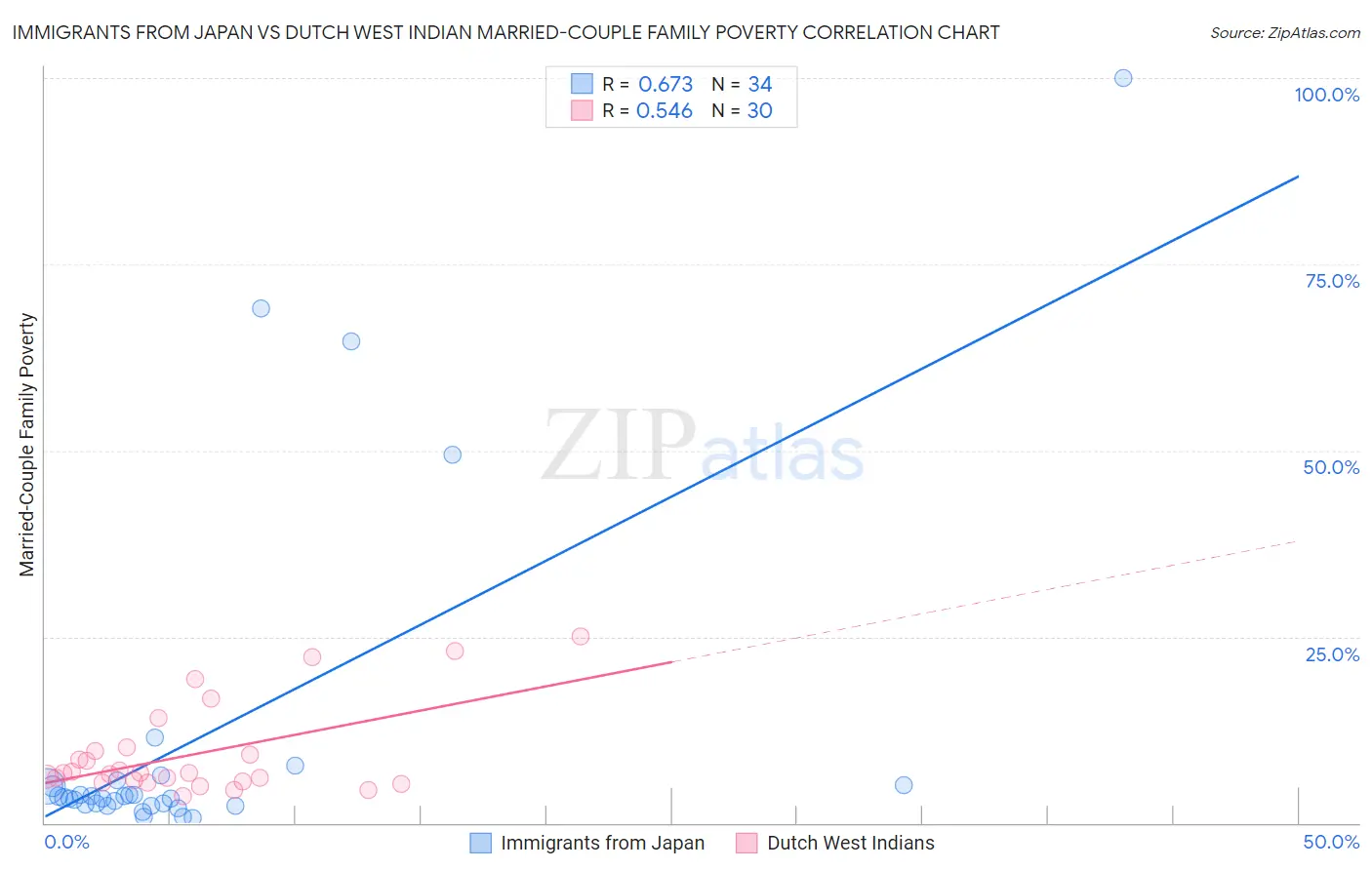 Immigrants from Japan vs Dutch West Indian Married-Couple Family Poverty