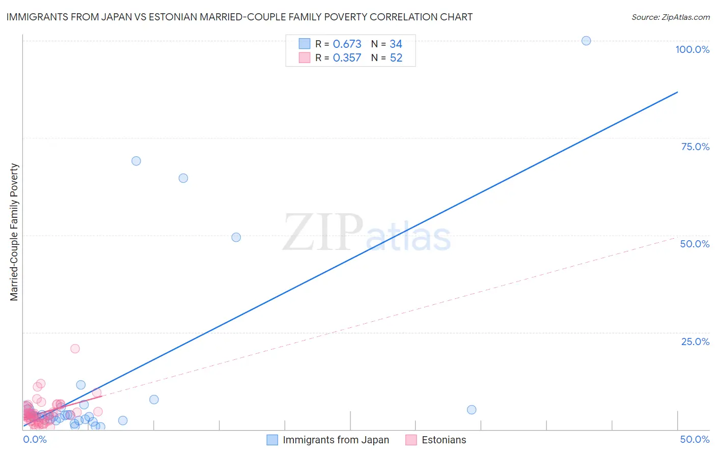 Immigrants from Japan vs Estonian Married-Couple Family Poverty