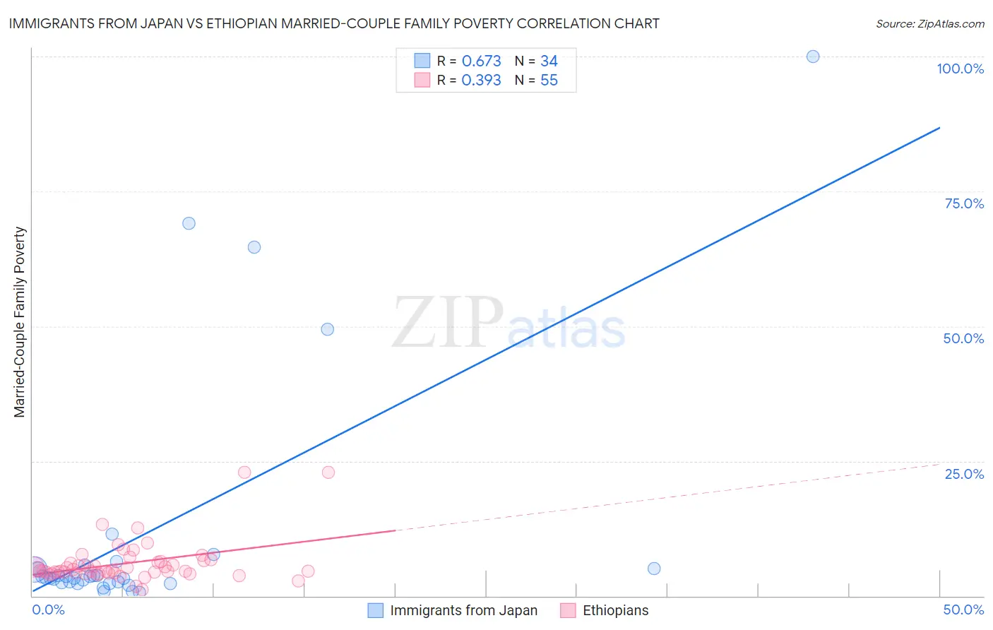 Immigrants from Japan vs Ethiopian Married-Couple Family Poverty