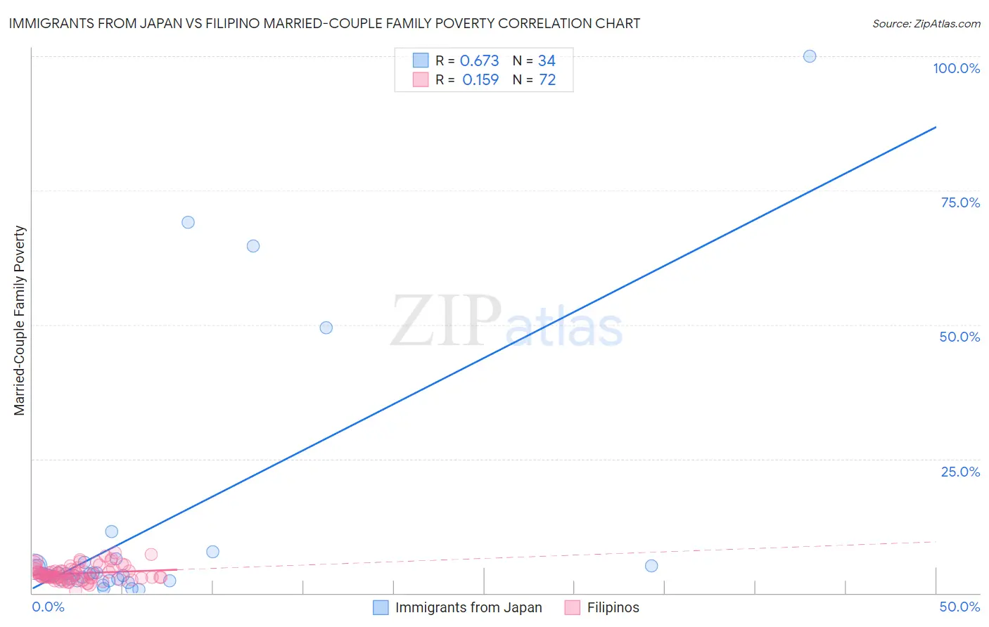 Immigrants from Japan vs Filipino Married-Couple Family Poverty