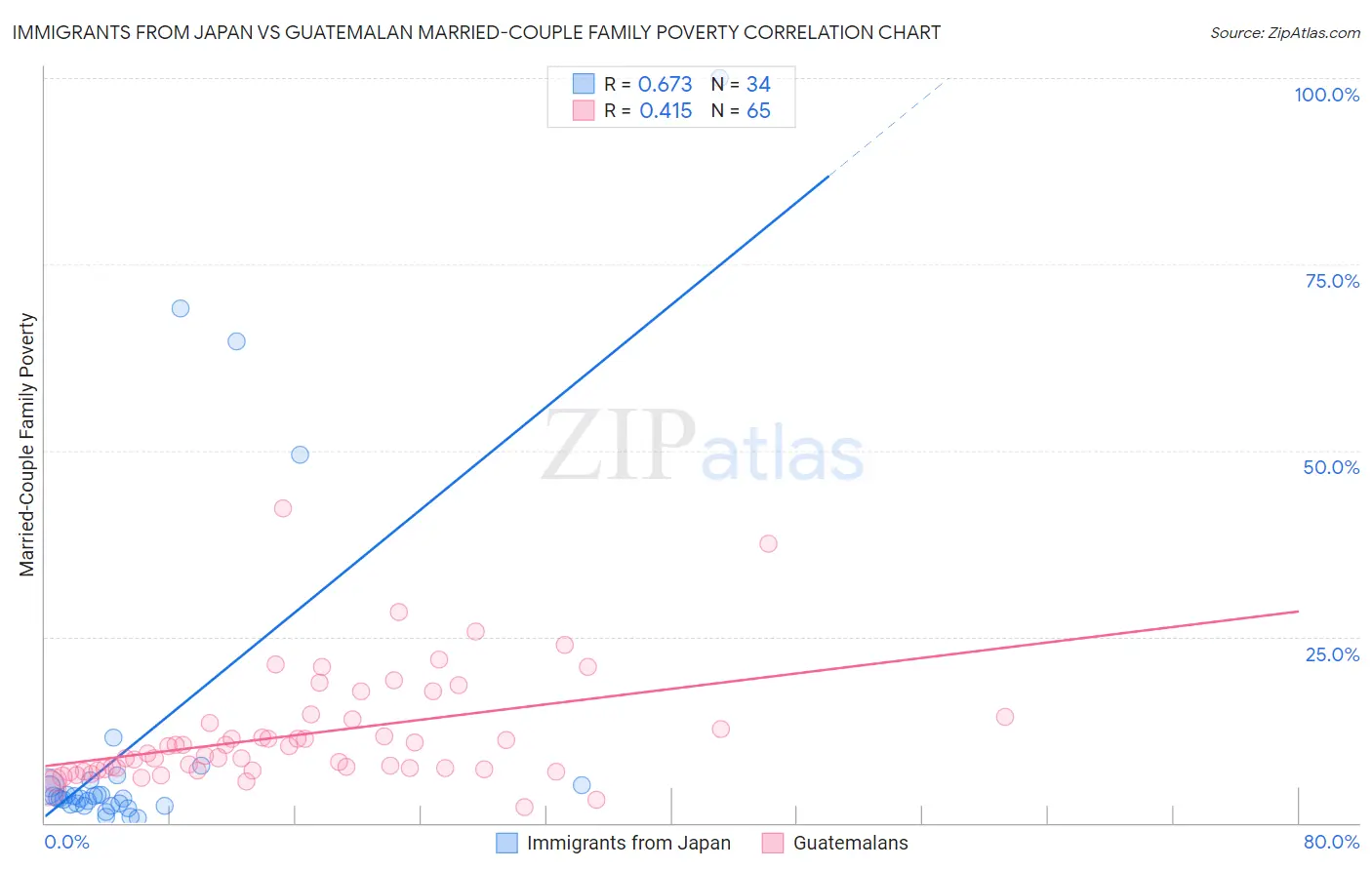 Immigrants from Japan vs Guatemalan Married-Couple Family Poverty