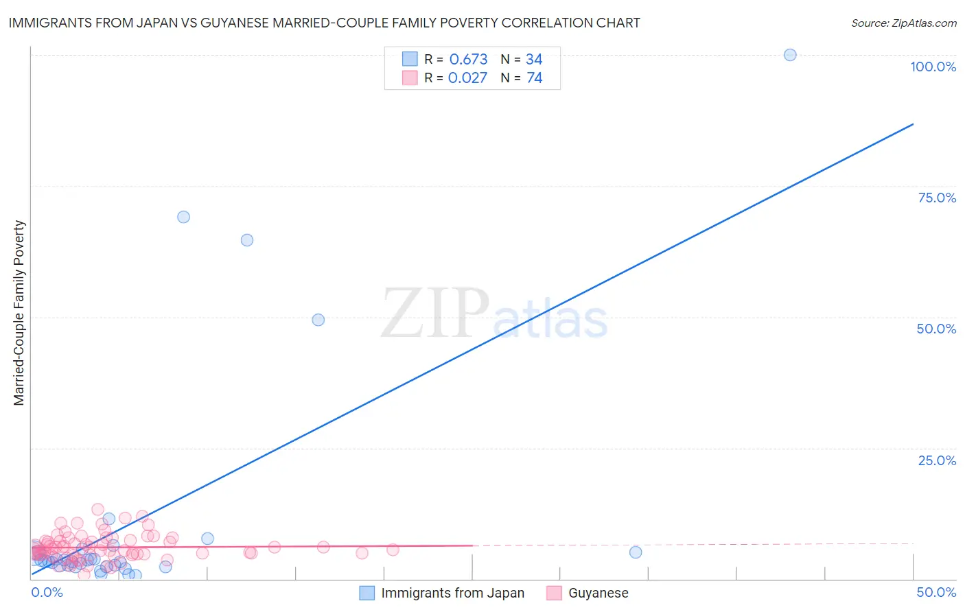 Immigrants from Japan vs Guyanese Married-Couple Family Poverty