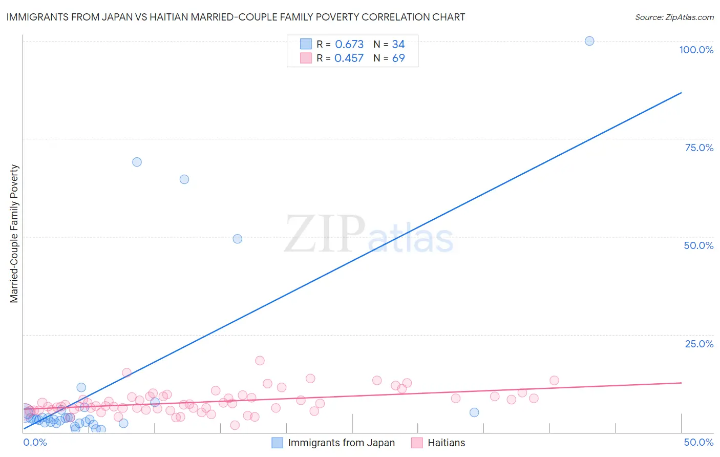 Immigrants from Japan vs Haitian Married-Couple Family Poverty