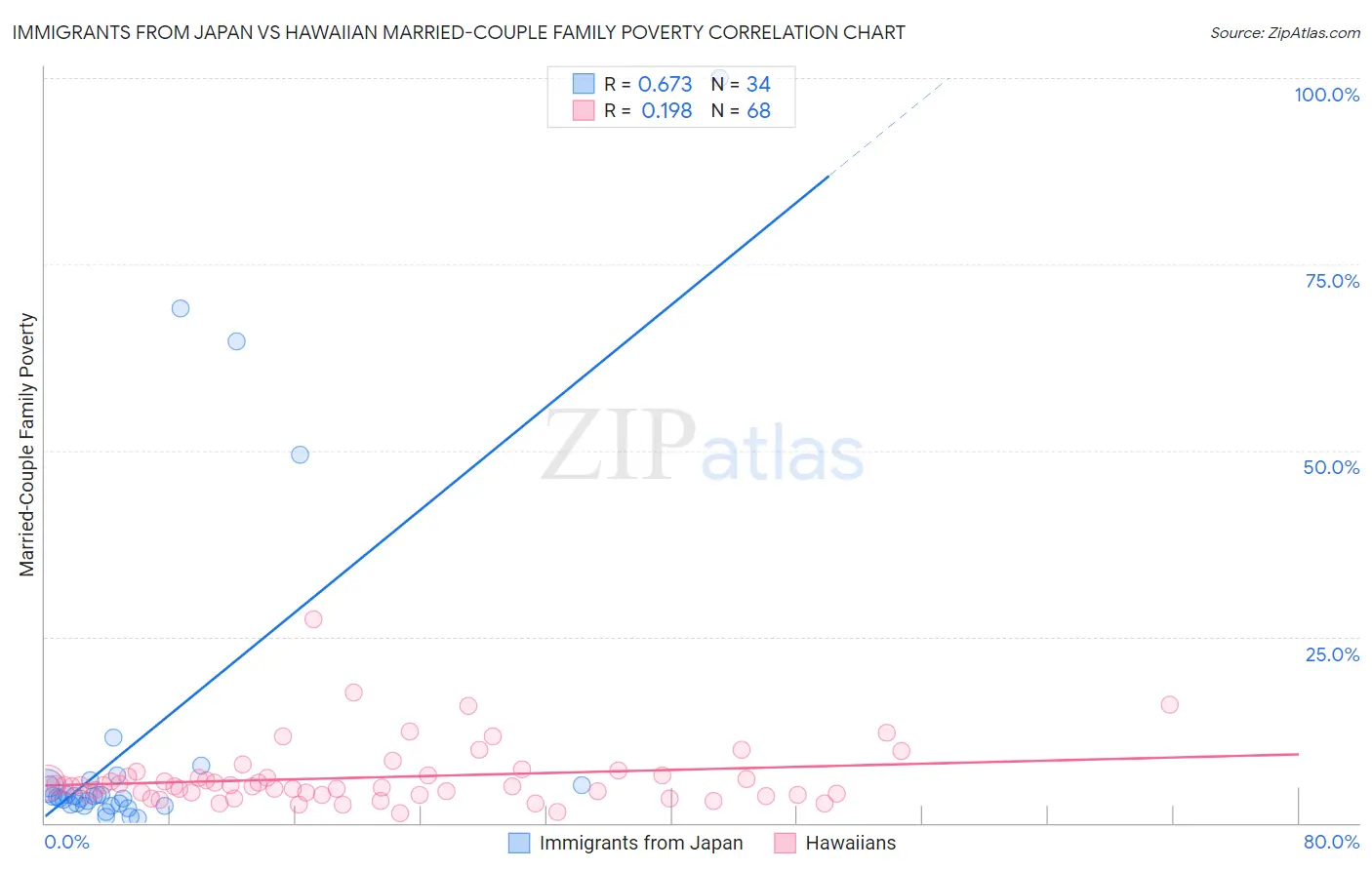 Immigrants from Japan vs Hawaiian Married-Couple Family Poverty