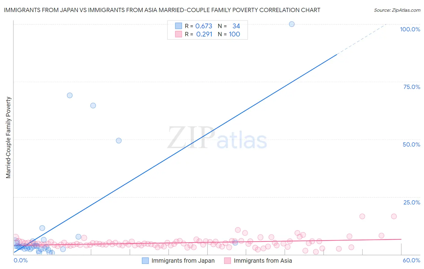 Immigrants from Japan vs Immigrants from Asia Married-Couple Family Poverty