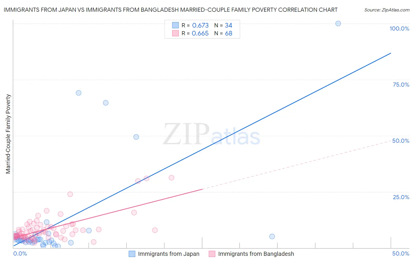 Immigrants from Japan vs Immigrants from Bangladesh Married-Couple Family Poverty