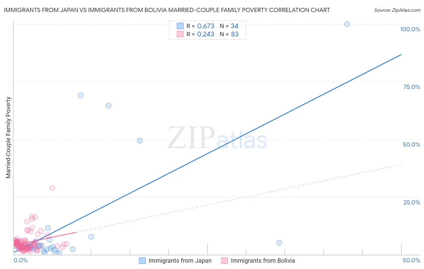 Immigrants from Japan vs Immigrants from Bolivia Married-Couple Family Poverty