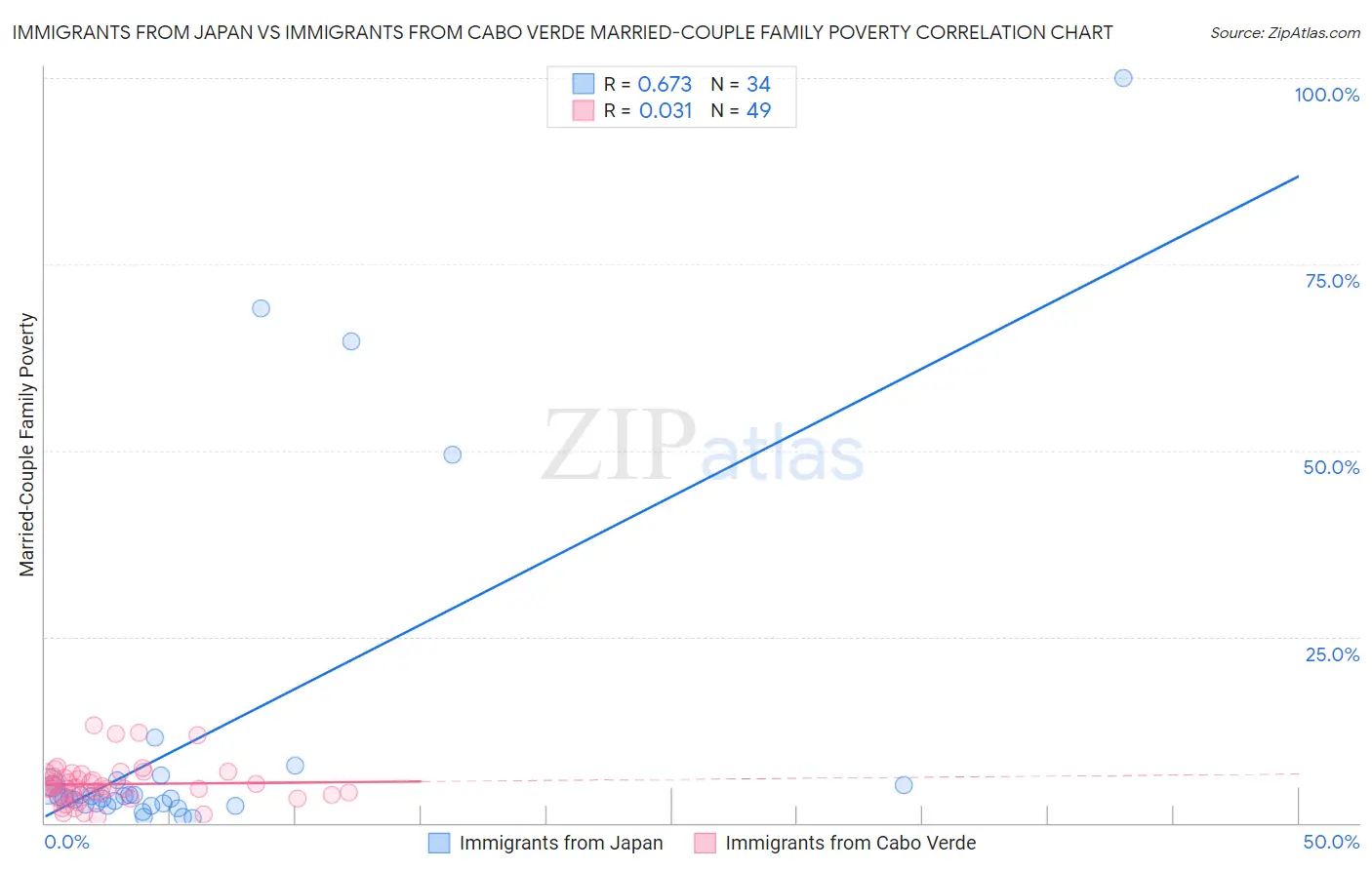 Immigrants from Japan vs Immigrants from Cabo Verde Married-Couple Family Poverty
