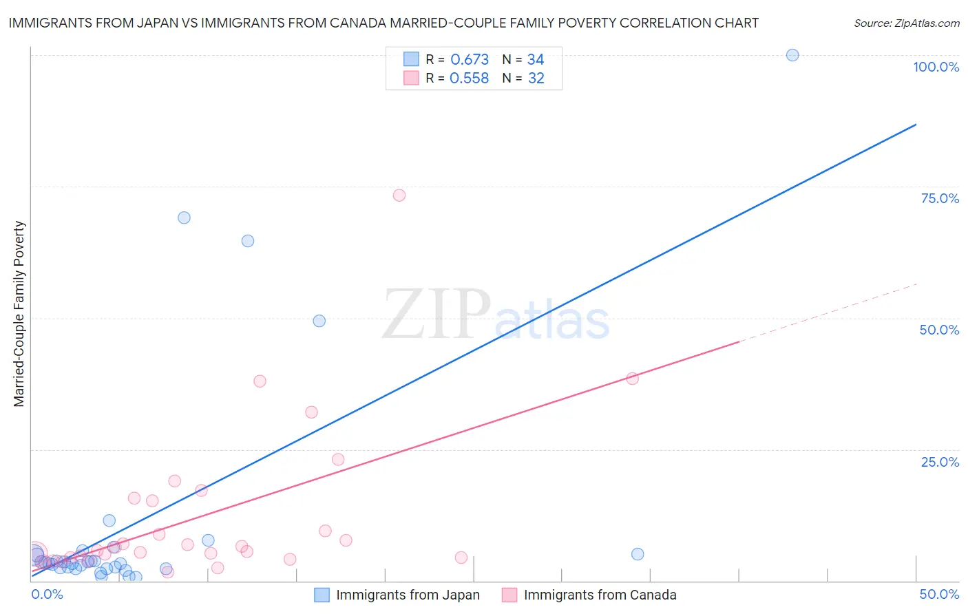 Immigrants from Japan vs Immigrants from Canada Married-Couple Family Poverty