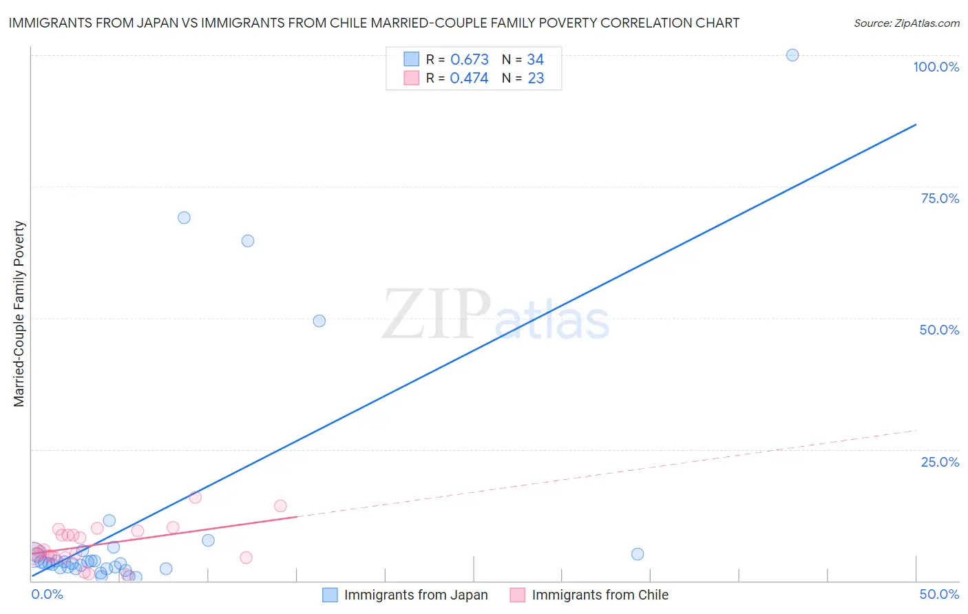 Immigrants from Japan vs Immigrants from Chile Married-Couple Family Poverty