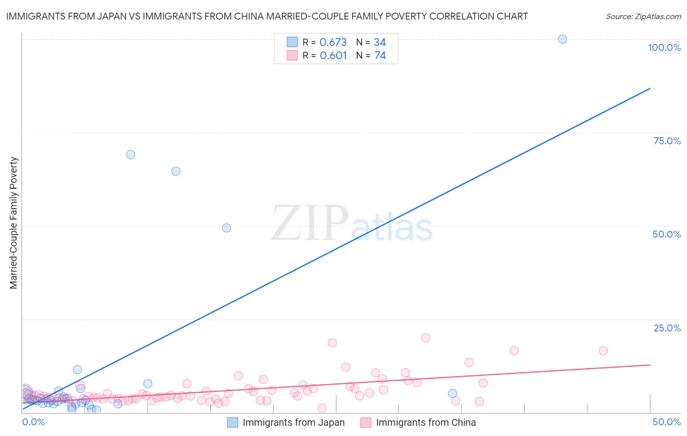 Immigrants from Japan vs Immigrants from China Married-Couple Family Poverty