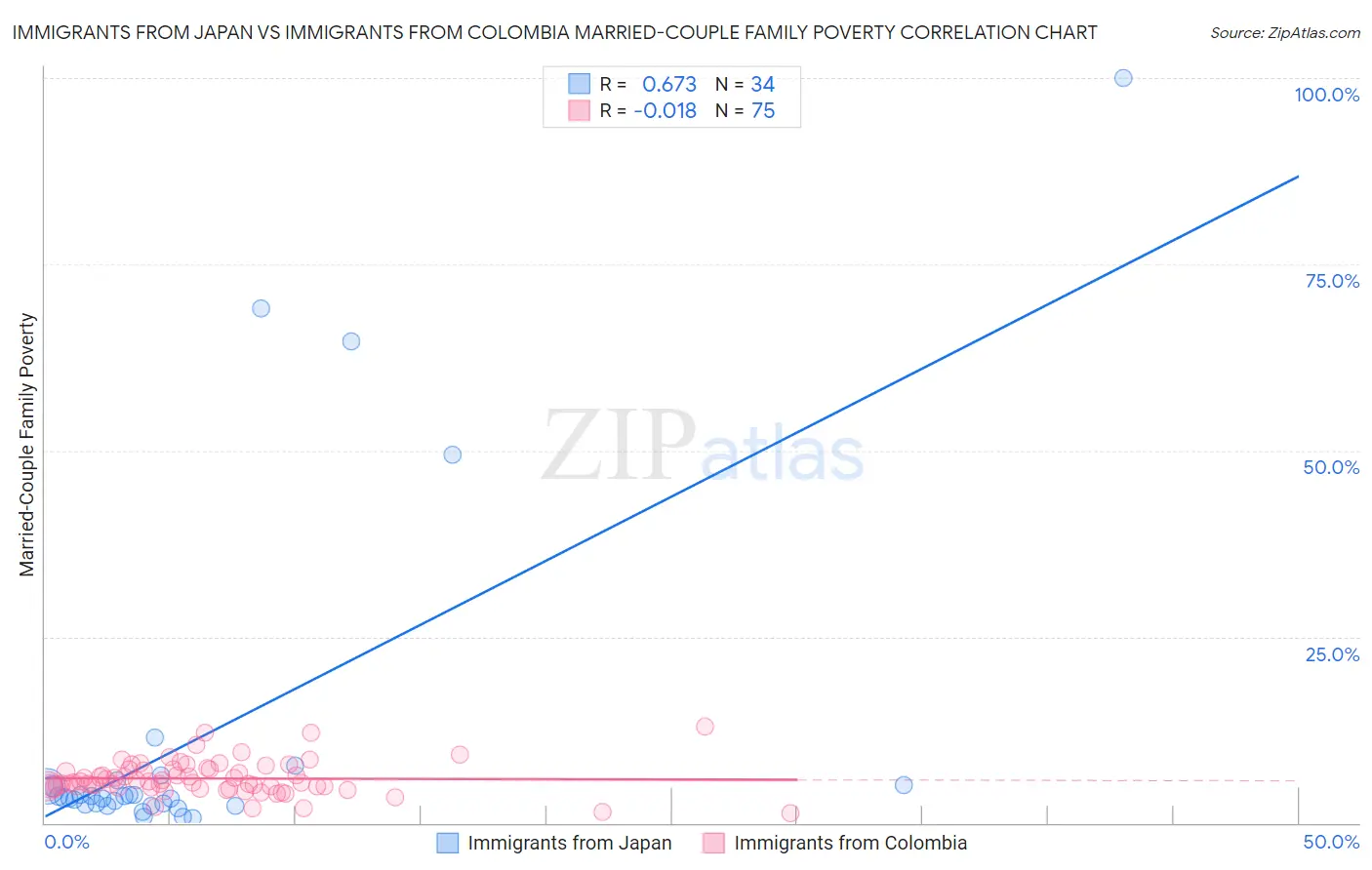 Immigrants from Japan vs Immigrants from Colombia Married-Couple Family Poverty
