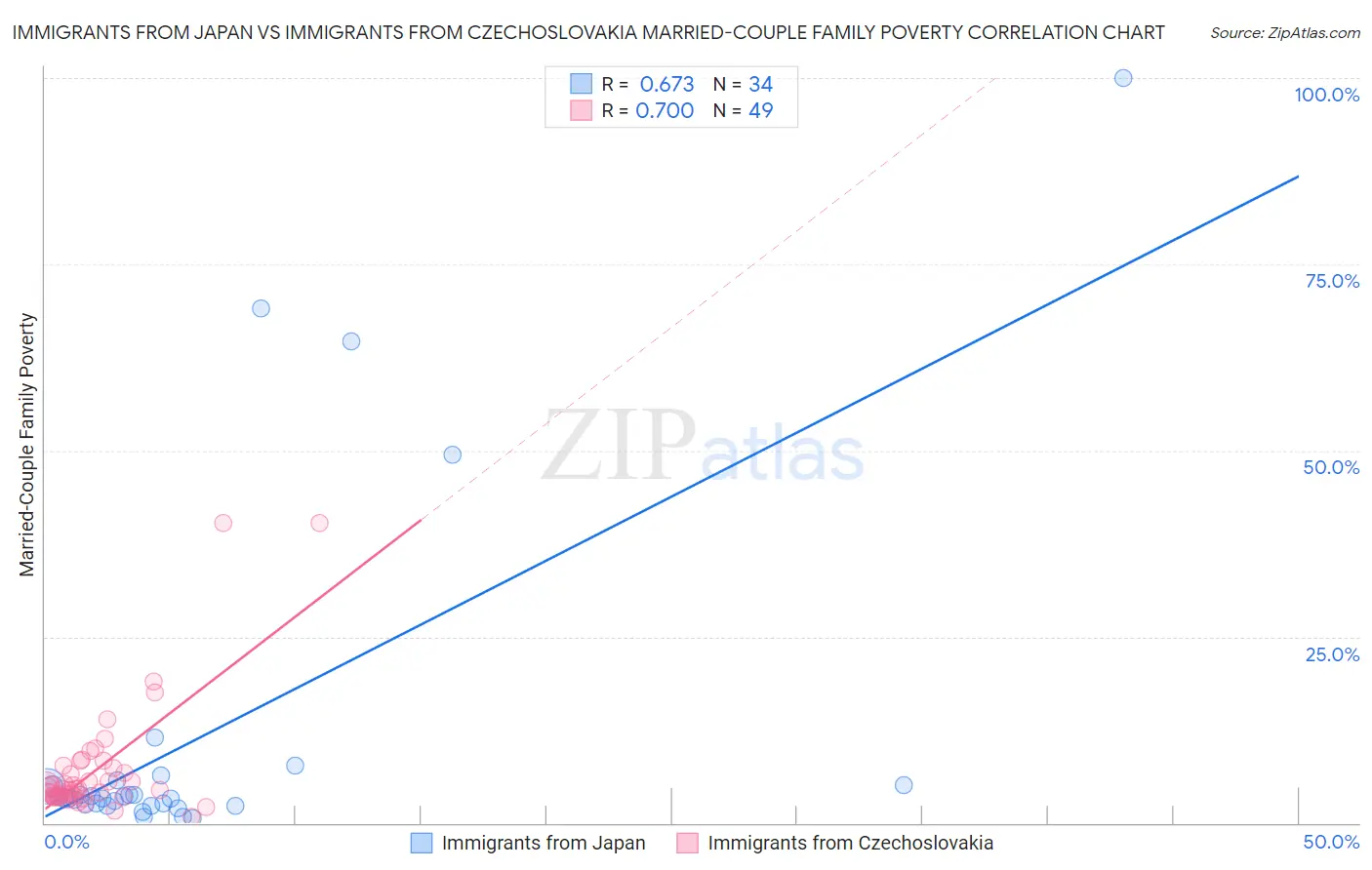 Immigrants from Japan vs Immigrants from Czechoslovakia Married-Couple Family Poverty